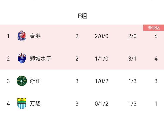 亚冠F组积分榜：浙江1胜2败3分第3，出线难。