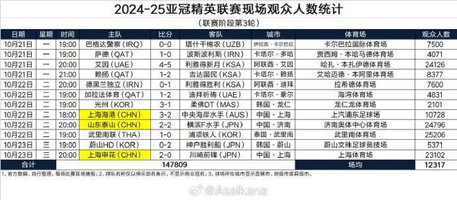 2024-25亚冠联赛第3轮观众统计