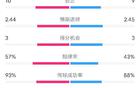 皇马VS米兰全场数据：射门23比14，控球率57%至43%