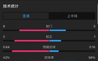 利物浦勒沃库森半场，控球四六射门9:5，射正3:1