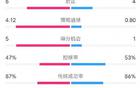 利物浦4-0胜勒沃库森，射门优势明显，控球率稍低。