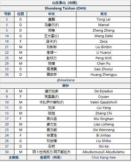 泰山亚冠首发两外援，克雷桑瓦科替补，对手四外援。