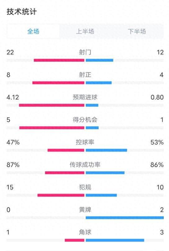 利物浦4-0胜勒沃库森，射门优势明显，控球率稍低。