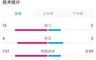 国米那不勒斯1-1，射门13-5，射正4-2，控球53%